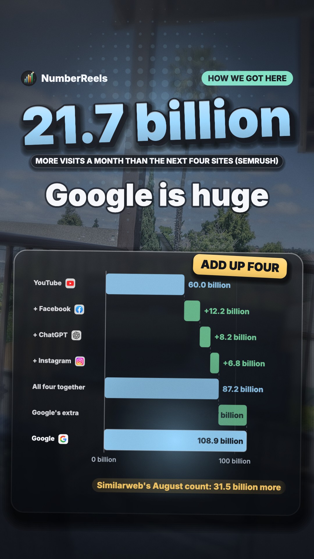 Still frame from “Google gets 21.7 billion more visits than the next four sites combined”