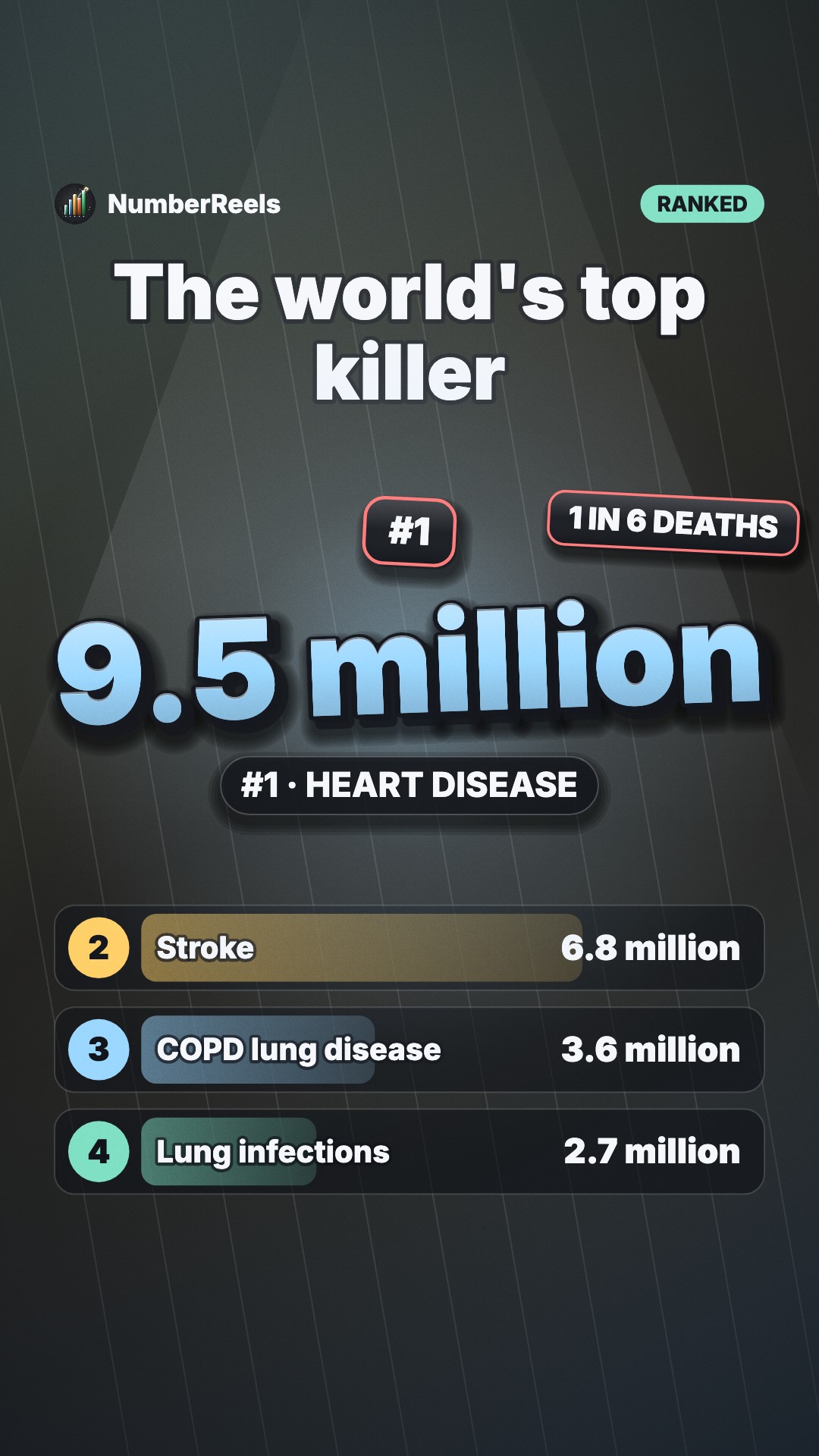 Still frame from “Heart disease killed 9.5 million people in 2023, the world's top killer”