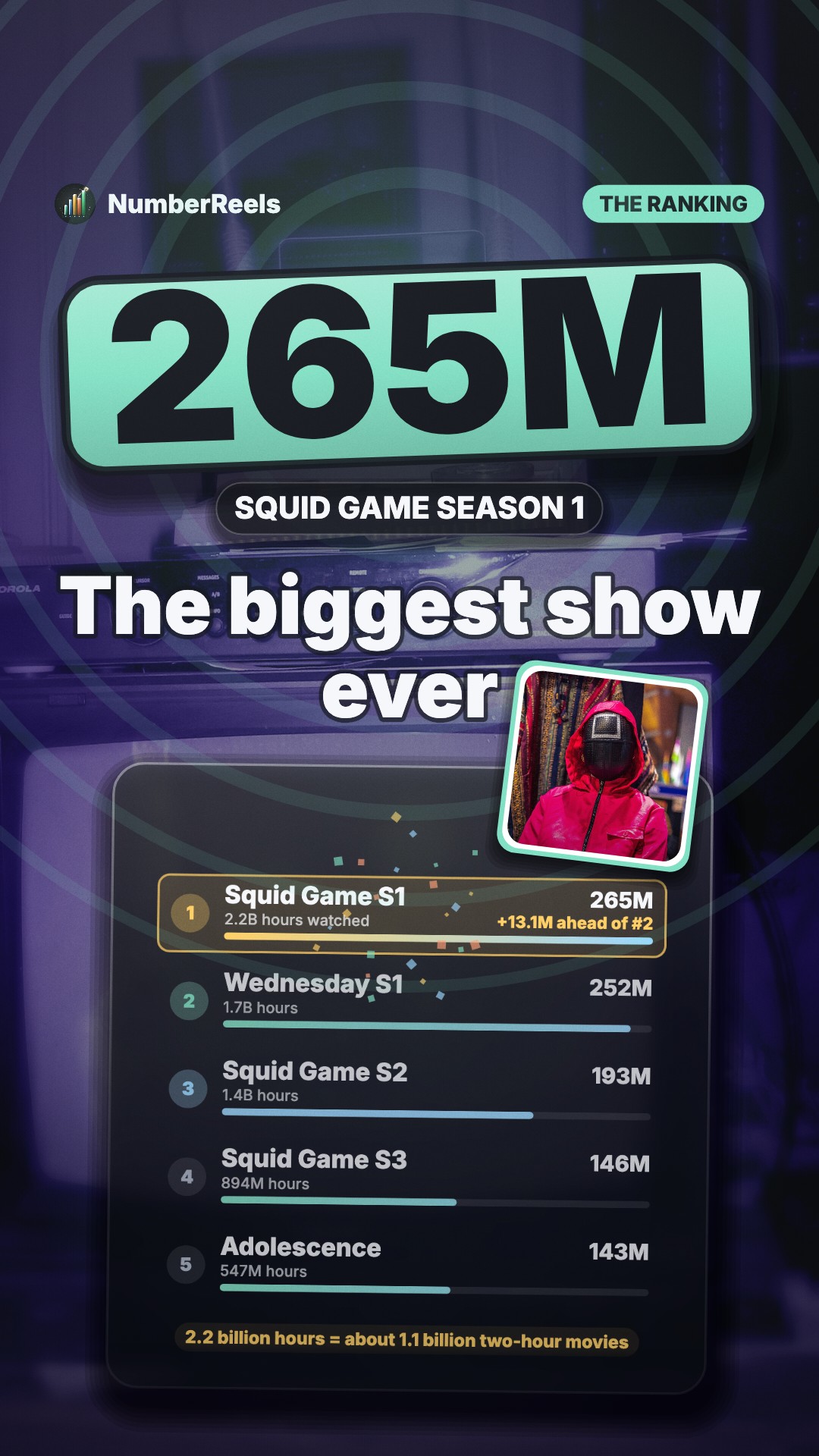 Still frame from “Netflix's most-watched shows worldwide: Squid Game leads with 265 million views”
